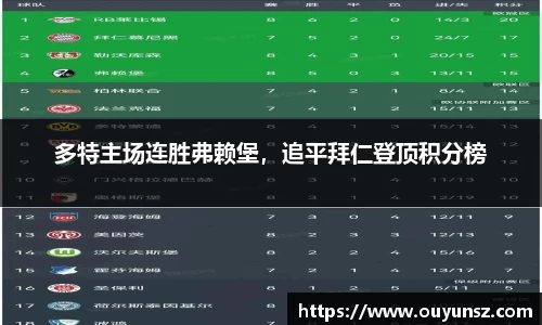 多特主场连胜弗赖堡，追平拜仁登顶积分榜